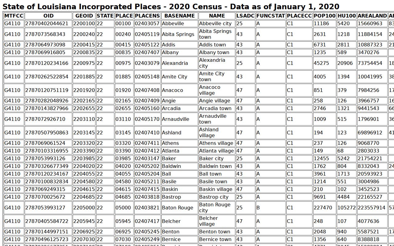 Census 2020 incorporated-place table listing Wilson among East Feliciana Parish places